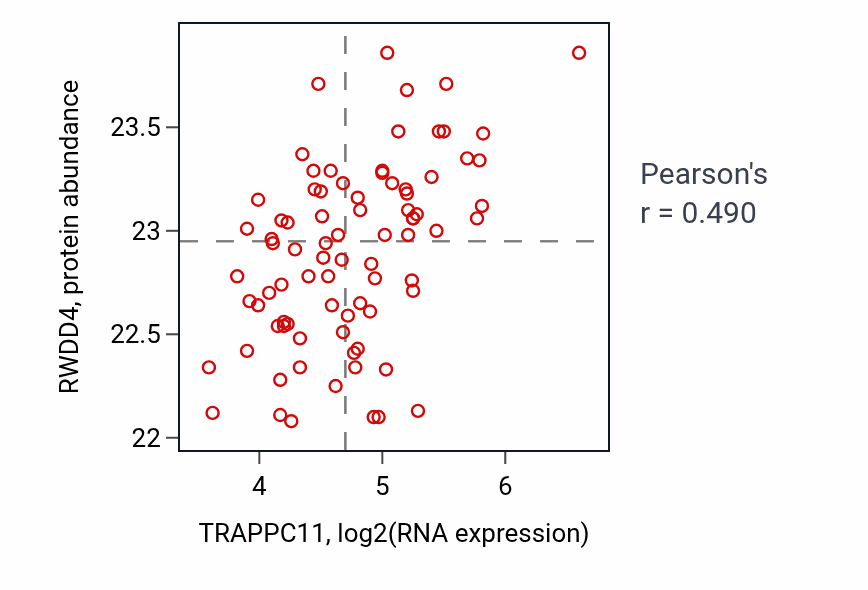 Per-sample scatter of TRAPPC11 vs RWDD4 in OV (Pearson r = 0.49).