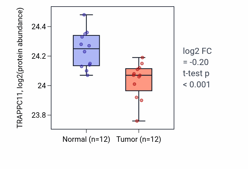 Tumor-vs-normal mass-spec protein box plot for TRAPPC11 in CCRCC.