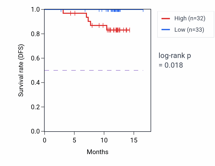 Kaplan&ndash;Meier survival curve for TRAPPC11 mass-spec protein-high vs -low samples in COAD.