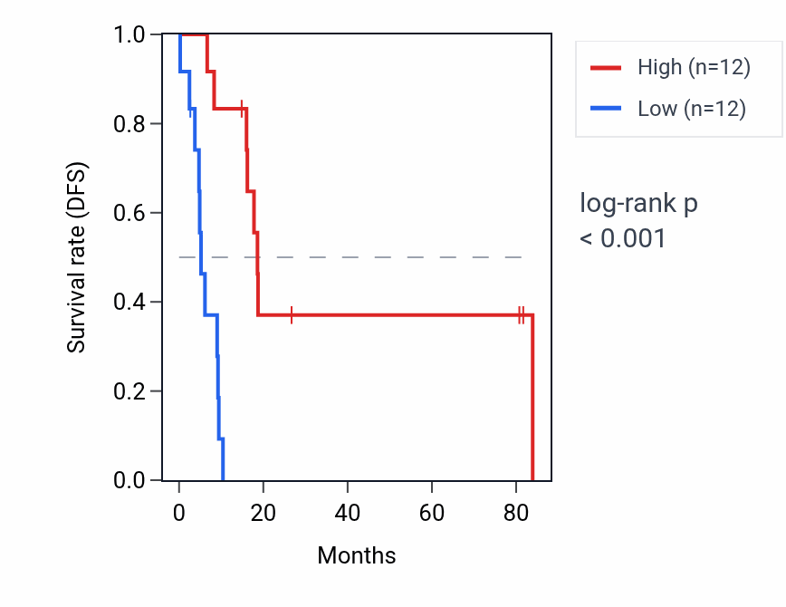 Kaplan&ndash;Meier survival curve for TRAPPC12-AS1 RNA expression in UCS: high vs low expression groups.