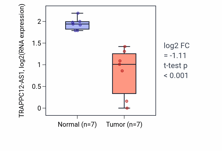 Tumor-vs-normal expression box plot for TRAPPC12-AS1 in THCA.