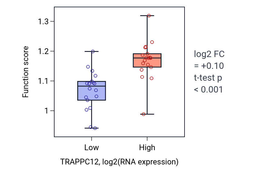 Box plot of Regulation of kinetochore assembly in TRAPPC12-low vs TRAPPC12-high samples in URINARY_TRACT.