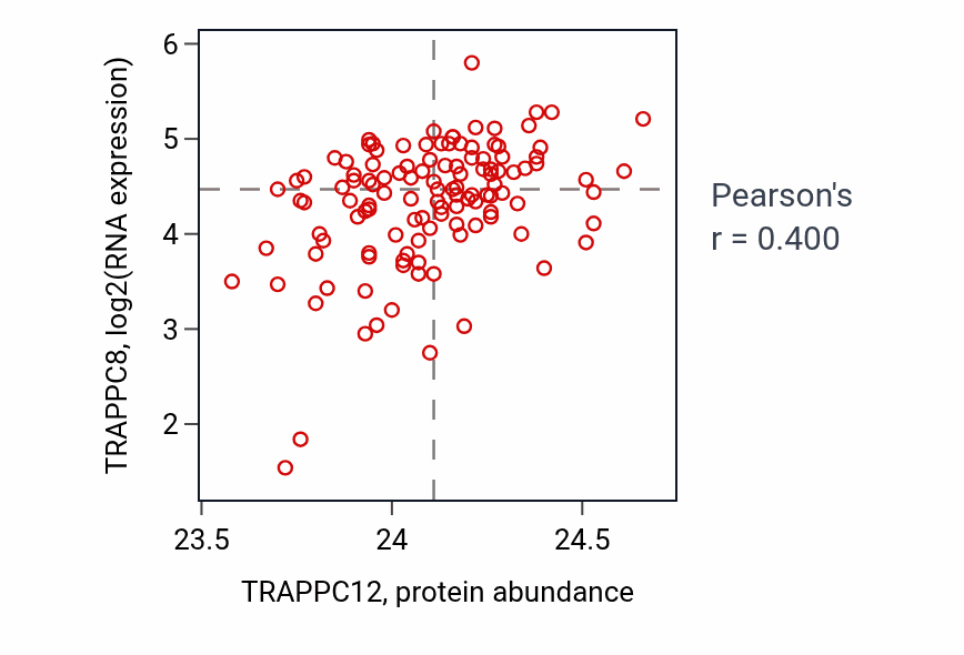 Per-sample scatter of TRAPPC12 vs TRAPPC8 in BRCA (Pearson r = 0.40).
