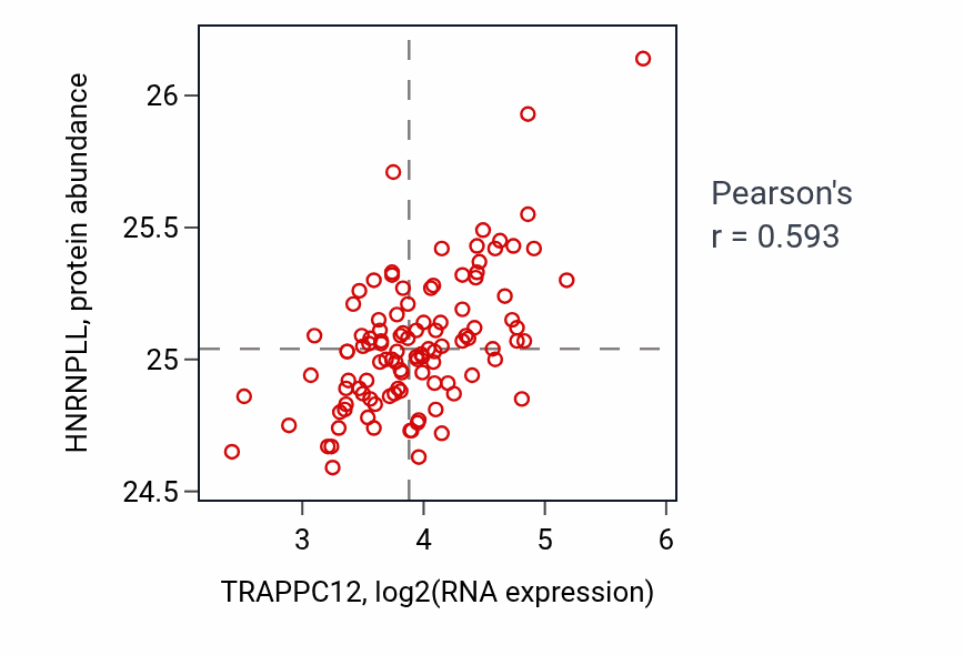 Per-sample scatter of TRAPPC12 vs HNRNPLL in HNSC (Pearson r = 0.59).