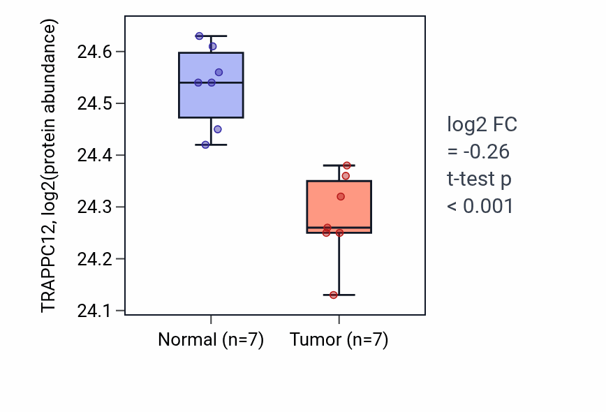 Tumor-vs-normal mass-spec protein box plot for TRAPPC12 in CCRCC.