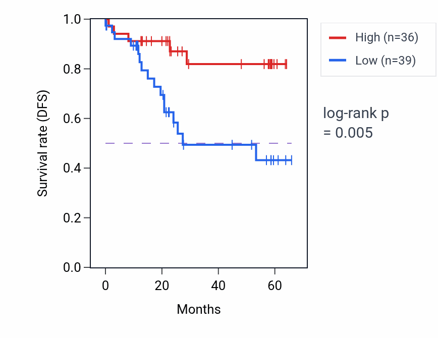 Kaplan&ndash;Meier survival curve for TRAPPC12 mass-spec protein-high vs -low samples in CCRCC.