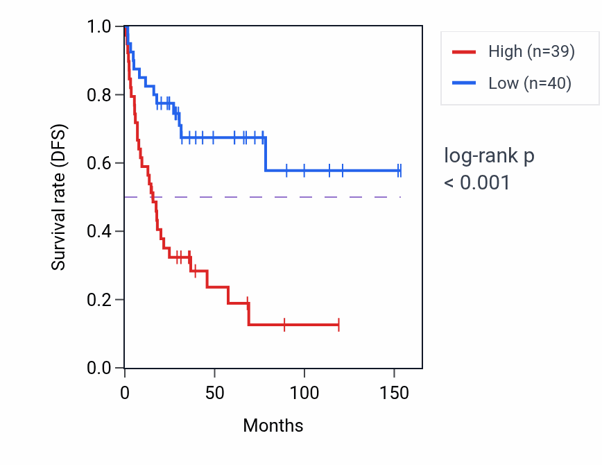 Kaplan&ndash;Meier survival curve for TRAPPC12 RNA-high vs -low samples in ACC.
