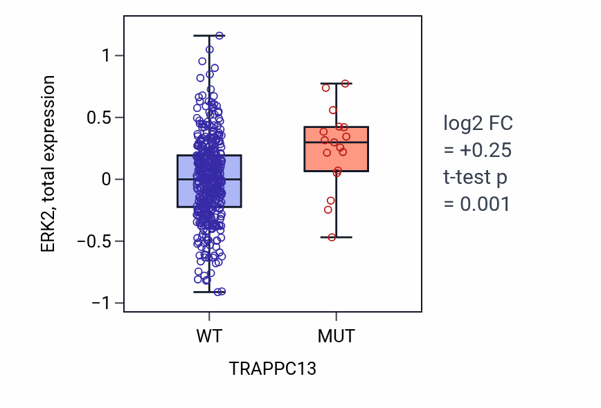 Box plot of ERK2 in TRAPPC13-low vs TRAPPC13-high samples in UCEC.