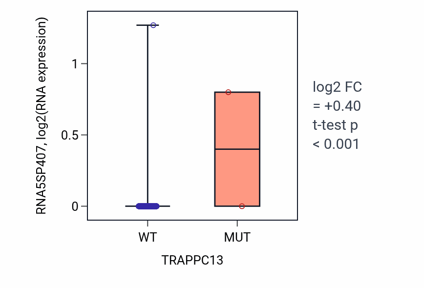 Box plot of RNA5SP407 in TRAPPC13-low vs TRAPPC13-high samples in LUSC.