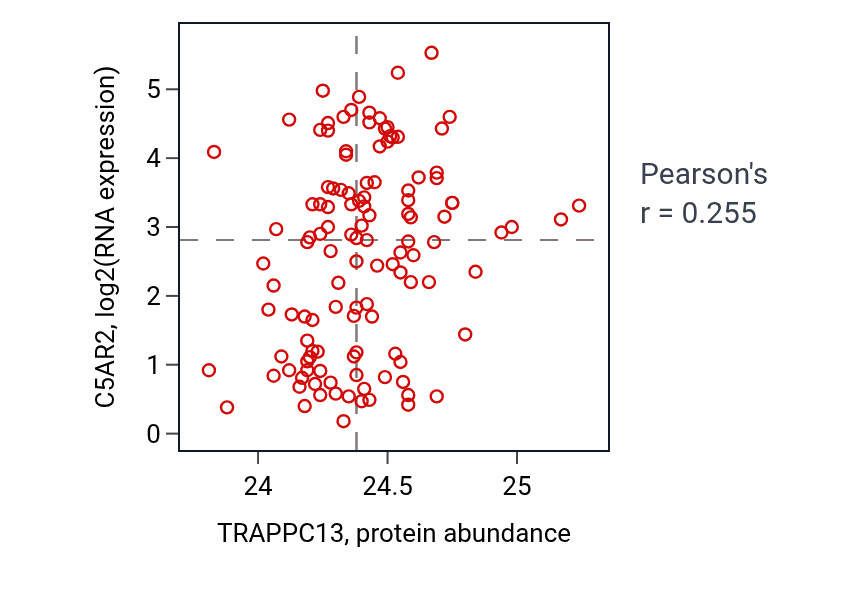 Per-sample scatter of TRAPPC13 vs C5AR2 in BRCA (Pearson r = 0.26).