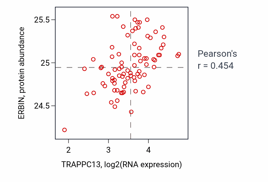 Per-sample scatter of TRAPPC13 vs ERBIN in OV (Pearson r = 0.45).