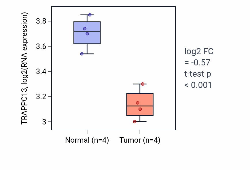 Tumor-vs-normal expression box plot for TRAPPC13 RNA in THCA.