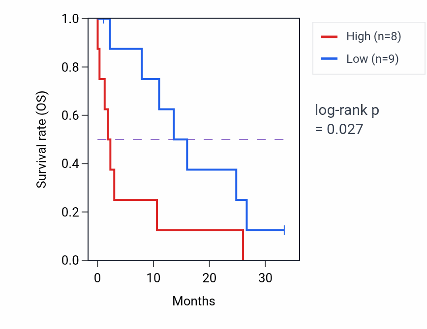 Kaplan&ndash;Meier survival curve for TRAPPC13 mass-spec protein-high vs -low samples in PDAC.