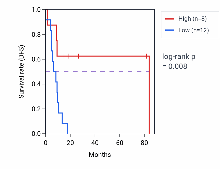 Kaplan&ndash;Meier survival curve for TRAPPC13P1 RNA expression in UCS: high vs low expression groups.