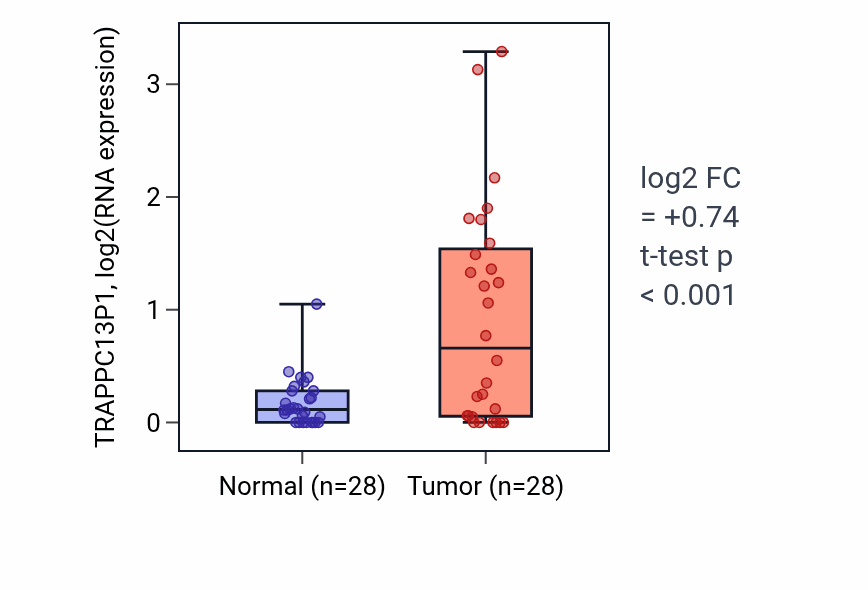 Tumor-vs-normal expression box plot for TRAPPC13P1 in LIHC.