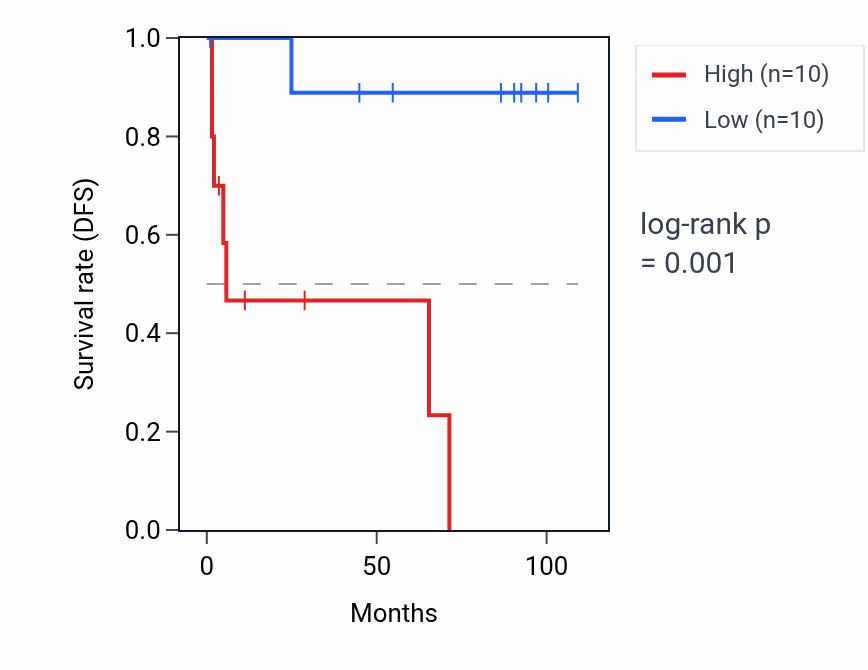 Kaplan&ndash;Meier survival curve for TRAPPC2 RNA expression in KICH: high vs low expression groups.