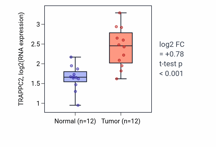 Tumor-vs-normal expression box plot for TRAPPC2 in LIHC.