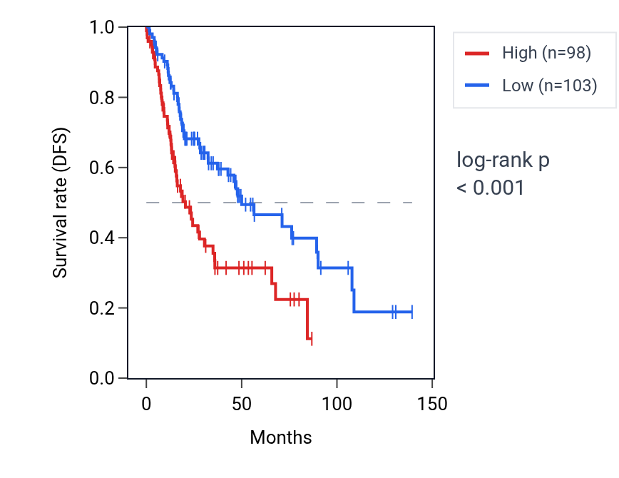 Kaplan&ndash;Meier survival curve for TRAPPC2B RNA expression in HNSC: high vs low expression groups.