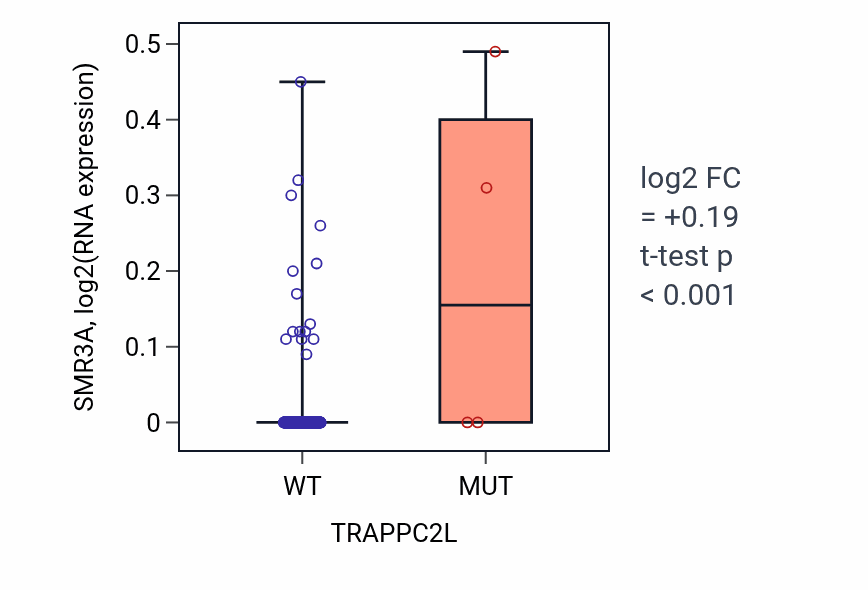 Box plot of SMR3A in TRAPPC2L-low vs TRAPPC2L-high samples in BLCA.