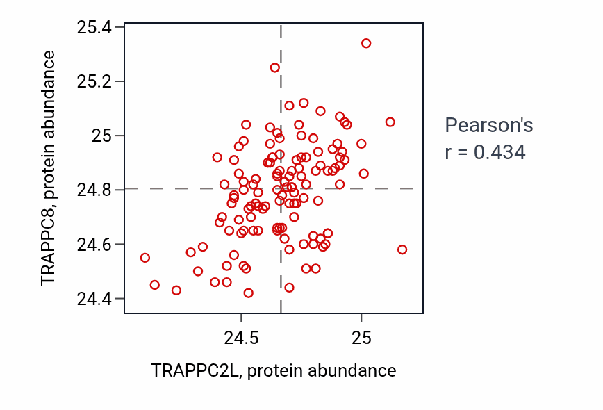Per-sample scatter of TRAPPC2L vs TRAPPC8 in BRCA (Pearson r = 0.43).