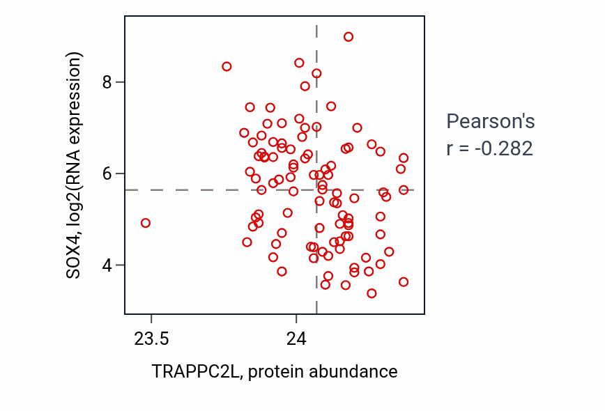 Per-sample scatter of TRAPPC2L vs SOX4 in GBM (Pearson r = -0.28).