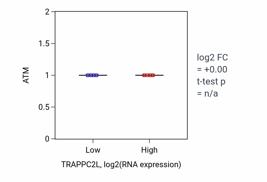 Box plot of ATM in TRAPPC2L-low vs TRAPPC2L-high samples in LUSC.