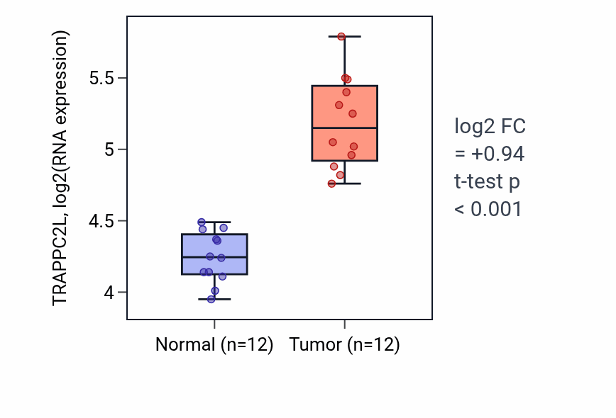 Tumor-vs-normal expression box plot for TRAPPC2L RNA in KIRC.