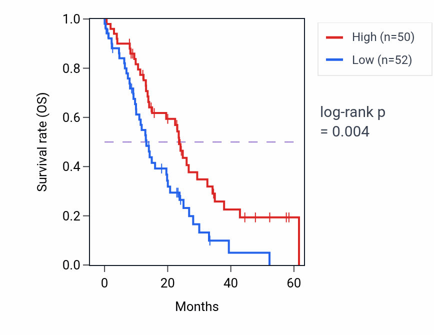 Kaplan&ndash;Meier survival curve for TRAPPC2L mass-spec protein-high vs -low samples in PDAC.