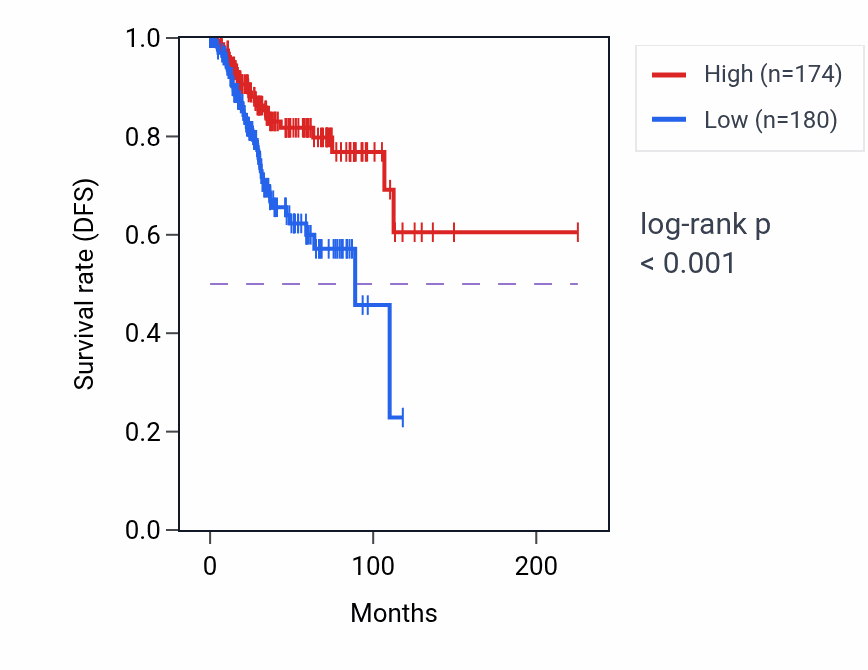 Kaplan&ndash;Meier survival curve for TRAPPC2L RNA-high vs -low samples in UCEC.