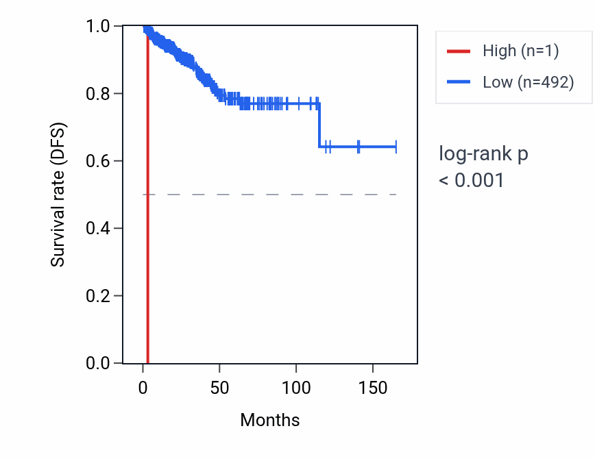 Kaplan&ndash;Meier survival curve for TRAPPC2P10 RNA expression in PRAD: high vs low expression groups.
