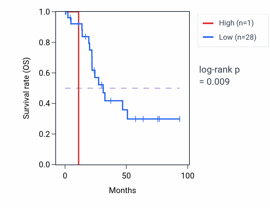 Kaplan&ndash;Meier survival curve for TRAPPC2P2 RNA expression in UCEC: high vs low expression groups.