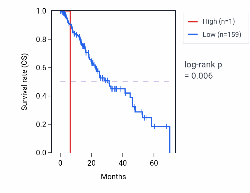 Kaplan&ndash;Meier survival curve for TRAPPC2P4 RNA expression in ESCA: high vs low expression groups.