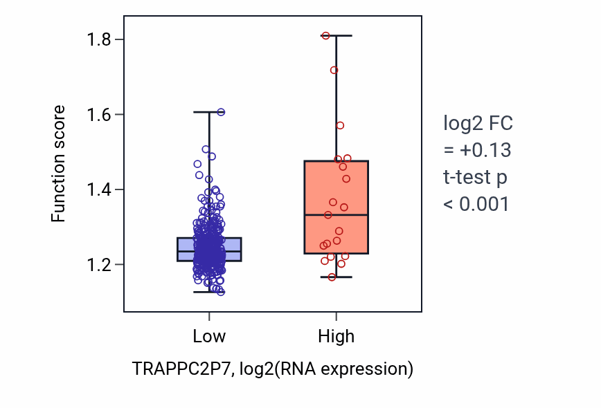 Box plot of Tail-anchored membrane protein insertion into ER membrane in TRAPPC2P7-low vs TRAPPC2P7-high samples in STAD.