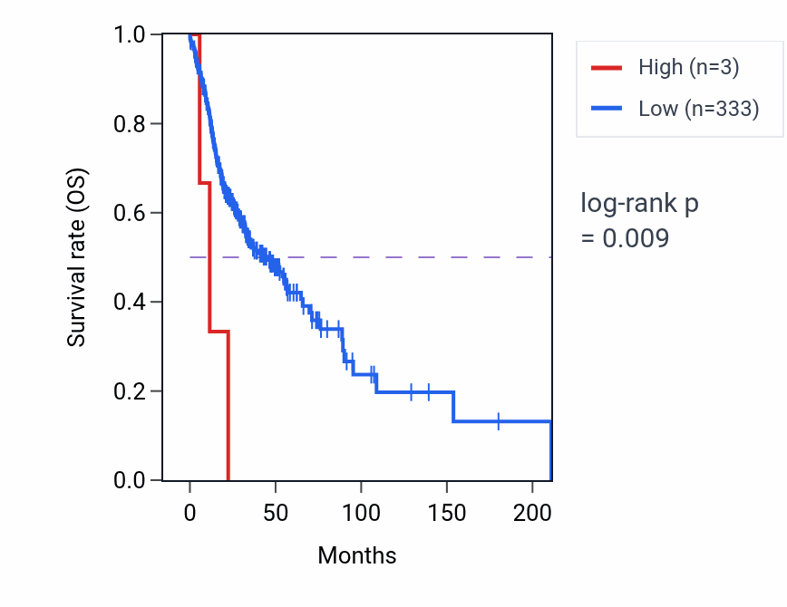 Kaplan&ndash;Meier survival curve for TRAPPC2P7 RNA expression in HNSC: high vs low expression groups.