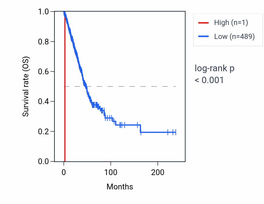 Kaplan&ndash;Meier survival curve for TRAPPC2P8 RNA expression in LUAD: high vs low expression groups.