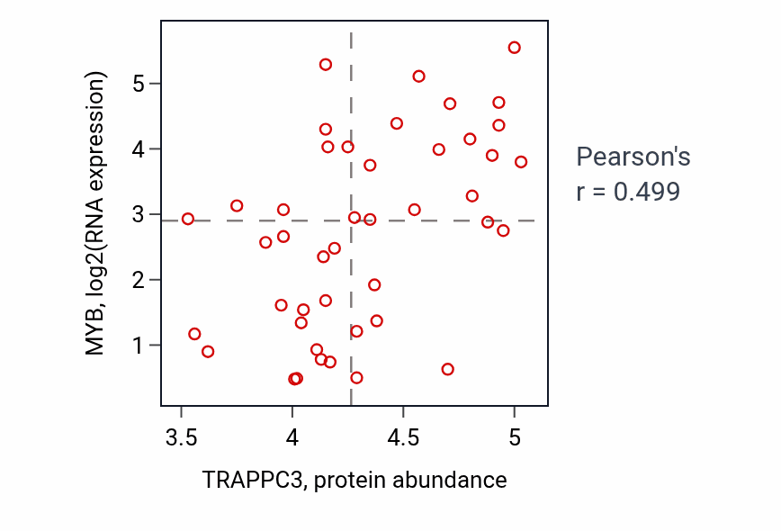 Per-sample scatter of TRAPPC3 vs MYB in BREAST (Pearson r = 0.50).