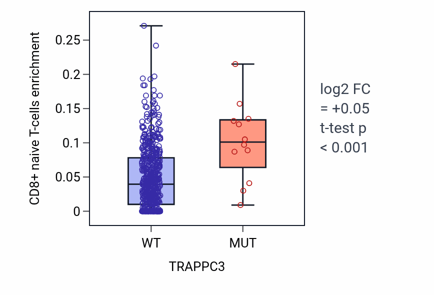 Box plot of CD8+ naive T-cells in TRAPPC3-low vs TRAPPC3-high samples in UCEC.