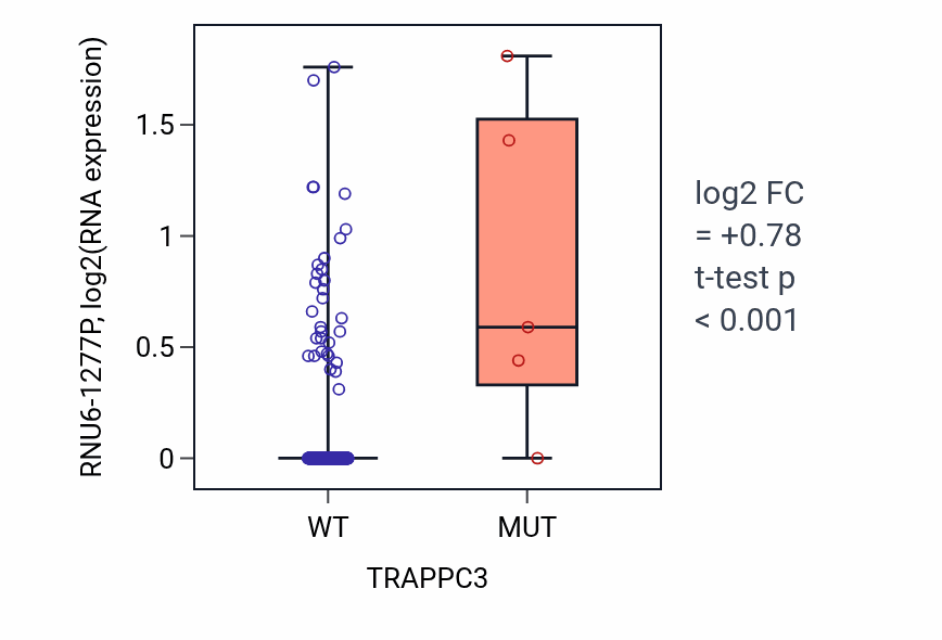 Box plot of RNU6-1277P in TRAPPC3-low vs TRAPPC3-high samples in STAD.
