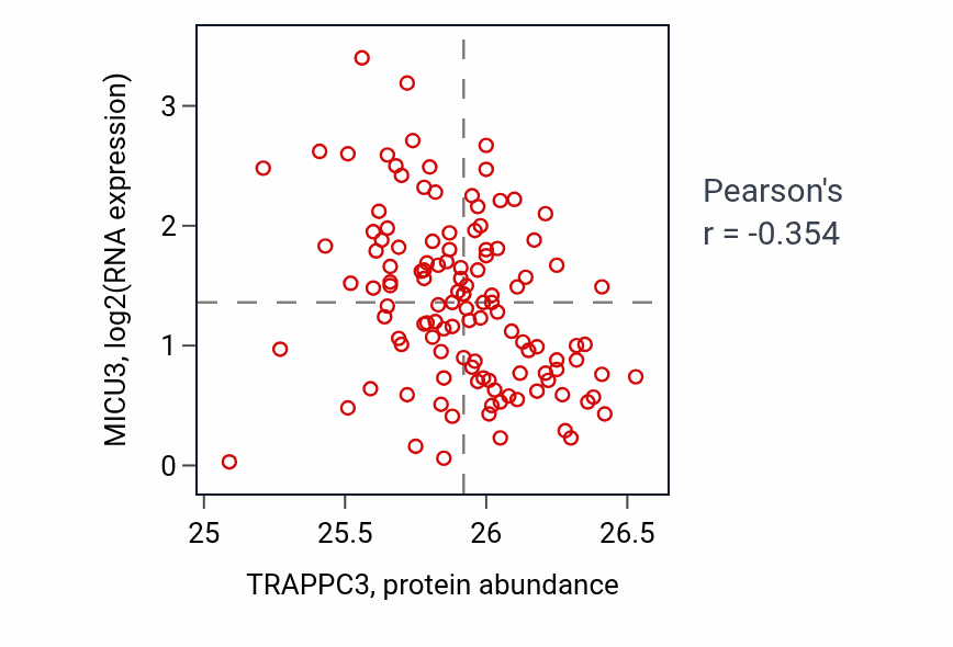 Per-sample scatter of TRAPPC3 vs MICU3 in BRCA (Pearson r = -0.35).
