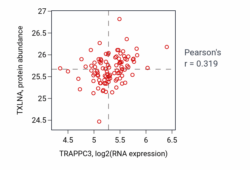 Per-sample scatter of TRAPPC3 vs TXLNA in GBM (Pearson r = 0.32).