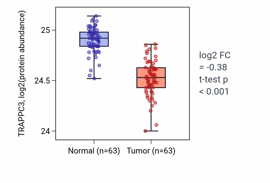 Tumor-vs-normal mass-spec protein box plot for TRAPPC3 in CCRCC.