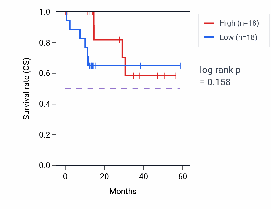 Kaplan&ndash;Meier survival curve for TRAPPC3 mass-spec protein-high vs -low samples in LUAD.