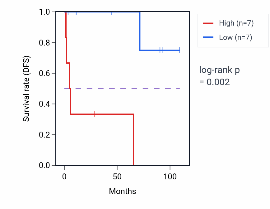 Kaplan&ndash;Meier survival curve for TRAPPC3 RNA-high vs -low samples in KICH.