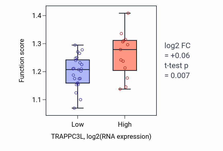 Box plot of Viral life cycle in TRAPPC3L-low vs TRAPPC3L-high samples in BONE.