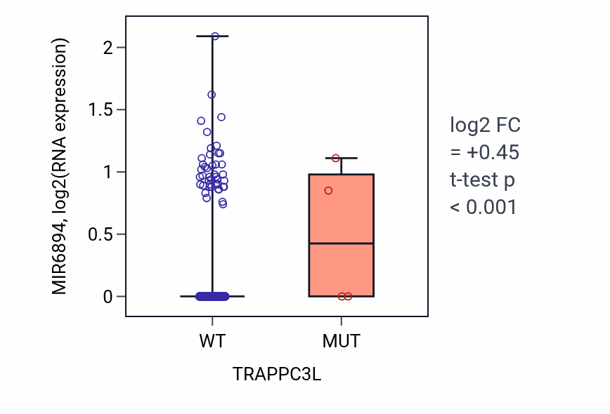 Box plot of MIR6894 in TRAPPC3L-low vs TRAPPC3L-high samples in BRCA.