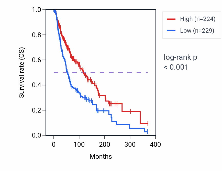 Kaplan&ndash;Meier survival curve for TRAPPC3L RNA expression in SKCM: high vs low expression groups.