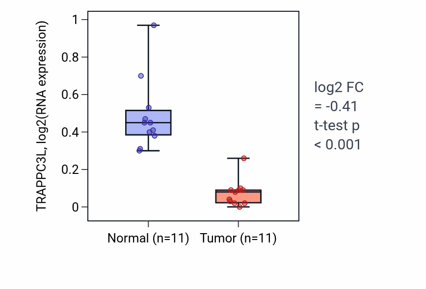 Tumor-vs-normal expression box plot for TRAPPC3L in KICH.