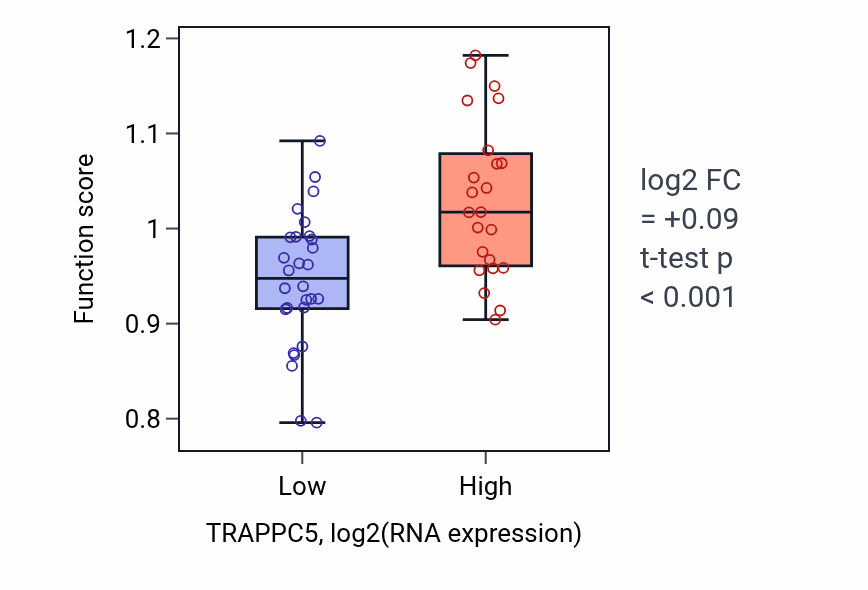 Box plot of Positive regulation of lysosome organization in TRAPPC5-low vs TRAPPC5-high samples in PANCREAS.