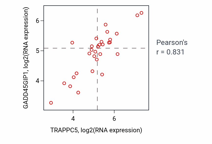 Per-sample scatter of TRAPPC5 vs GADD45GIP1 in BLOOD_Myeloma (Pearson r = 0.83).