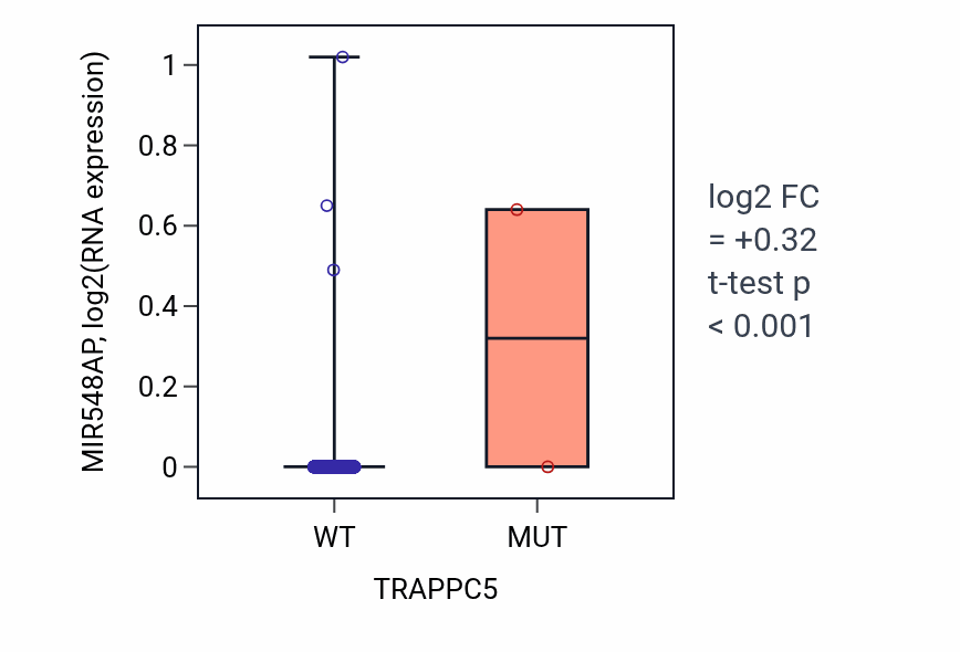 Box plot of MIR548AP in TRAPPC5-low vs TRAPPC5-high samples in BRCA.